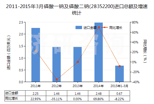 2011-2015年3月磷酸一鈉及磷酸二鈉(28352200)進口總額及增速統(tǒng)計